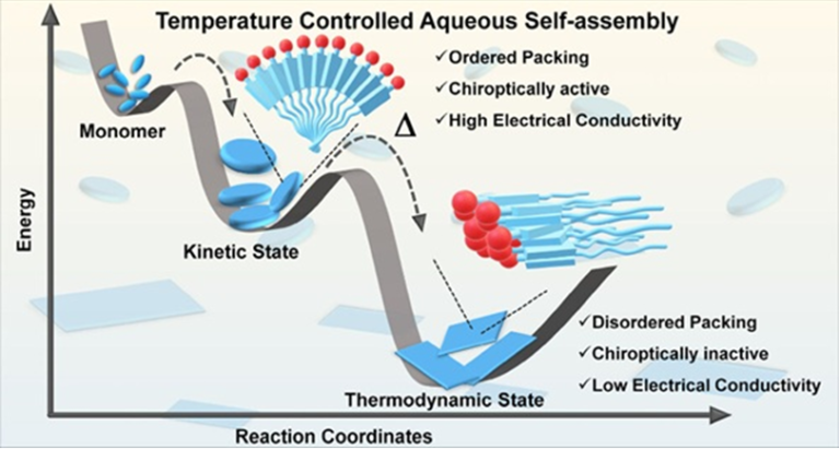 Temperature-Controlled Nanomaterials for Future Electronics